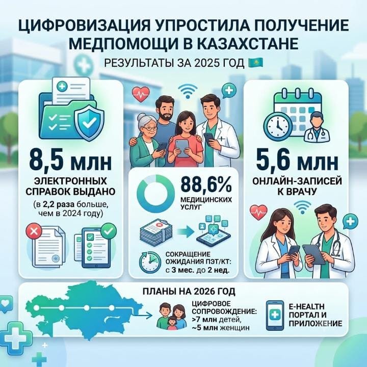 Қазақстандықтардың миллиондағаны денсаулық сақтау саласындағы цифрлық сервистерді пайдаланып келеді