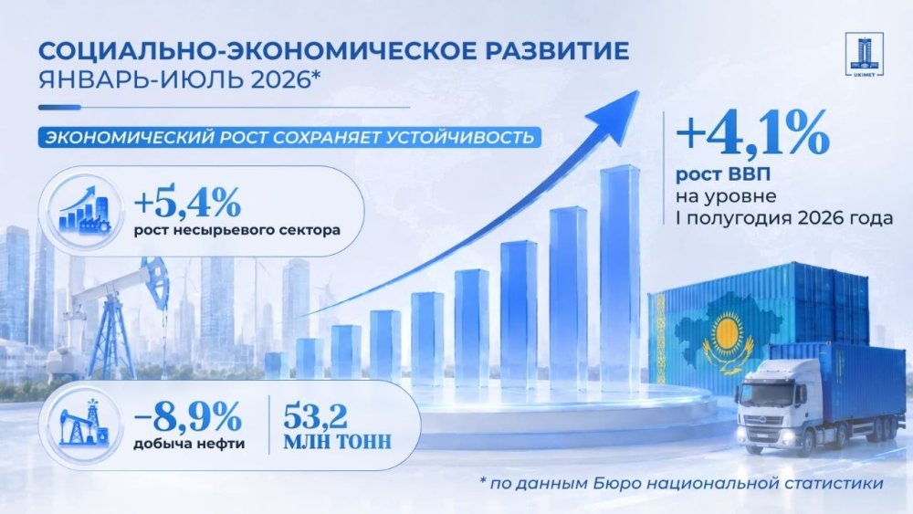 Қазақстан экономикасының жеті айдағы өсімі сыртқы сын-қатерлерге қарамастан тұрақтылығын сақтап отыр