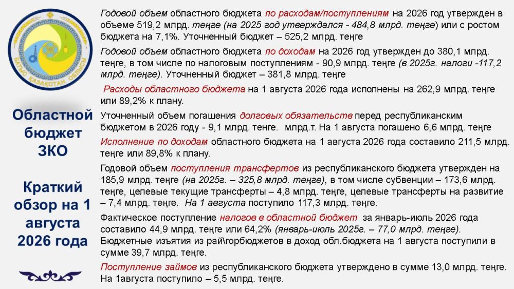 БҚО облыстық бюджеті. 2026 жылғы 1 тамыздағы қысқаша шолу