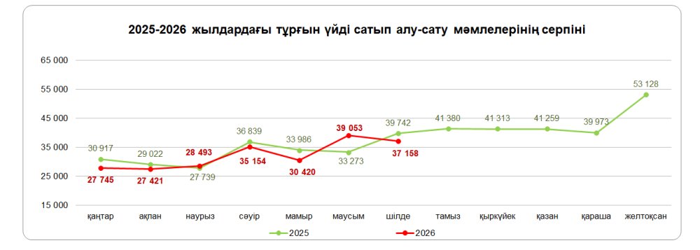 Тұрғын үйді сатып алу-сату мәмілелерінің саны 4,9% азайды