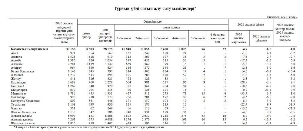 Тұрғын үйді сатып алу-сату мәмілелерінің саны 4,9% азайды