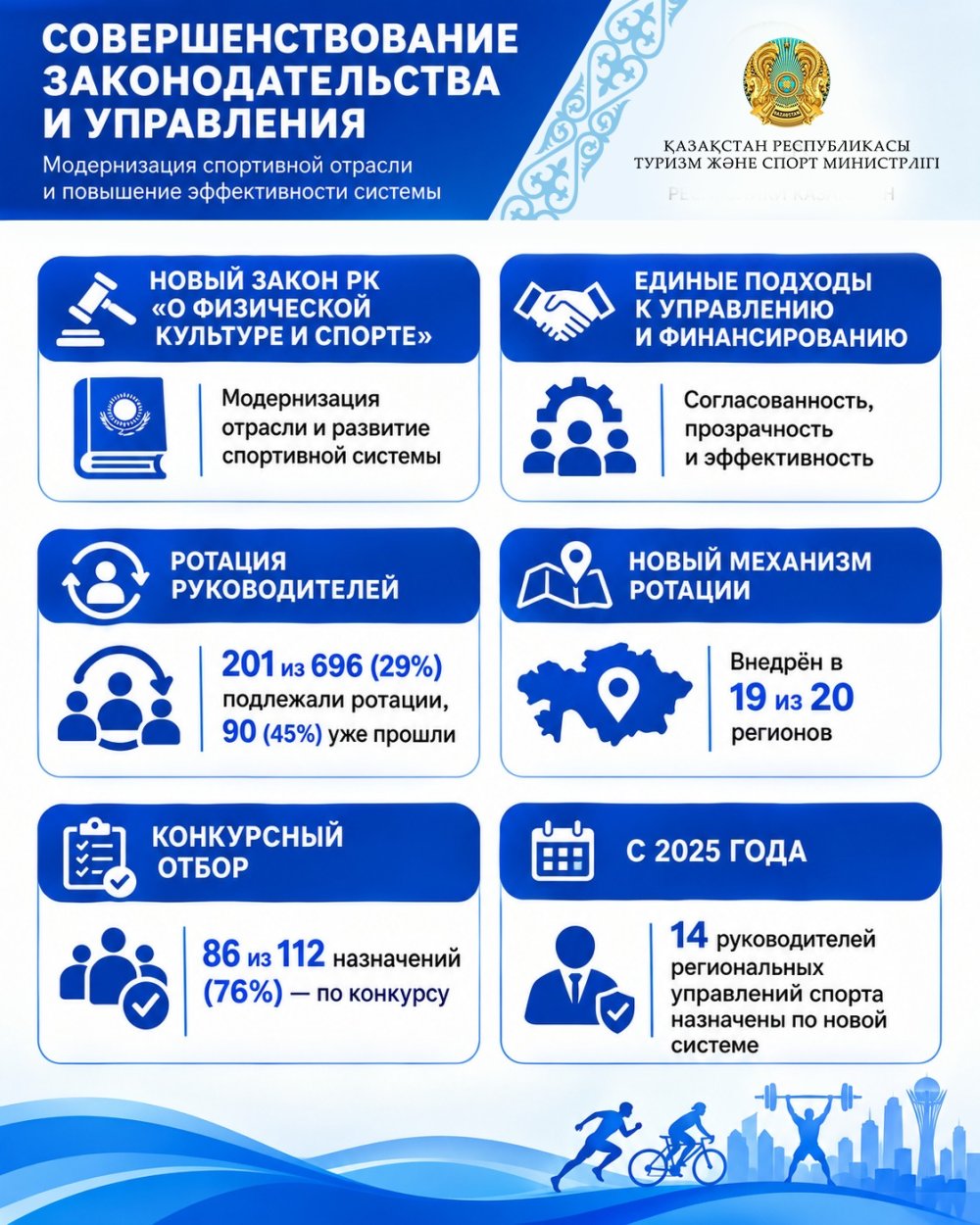 8 млрд теңге үнемделіп, балалар спортына бөлінетін қаржы екі есе артты және жаттықтырушылардың жалақысы 30%-ға өсті: Астанада спорт саласындағы реформалардың алғашқы нәтижелері қорытындыланды