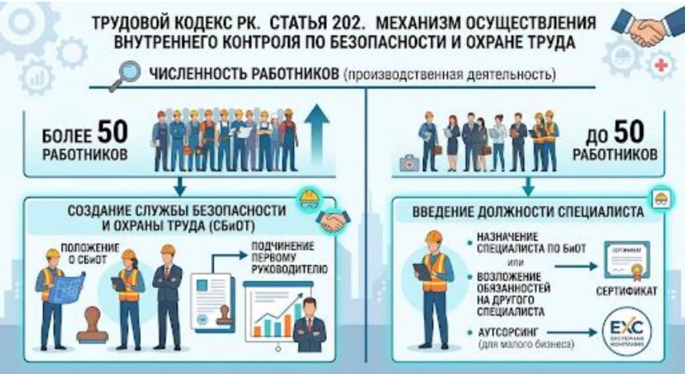 Ұйымынызда 50+ қызметкер бар ма? Еңбек қауіпсіздігі және еңбекті қорғау қызметін құру уақыты келді! 🚨