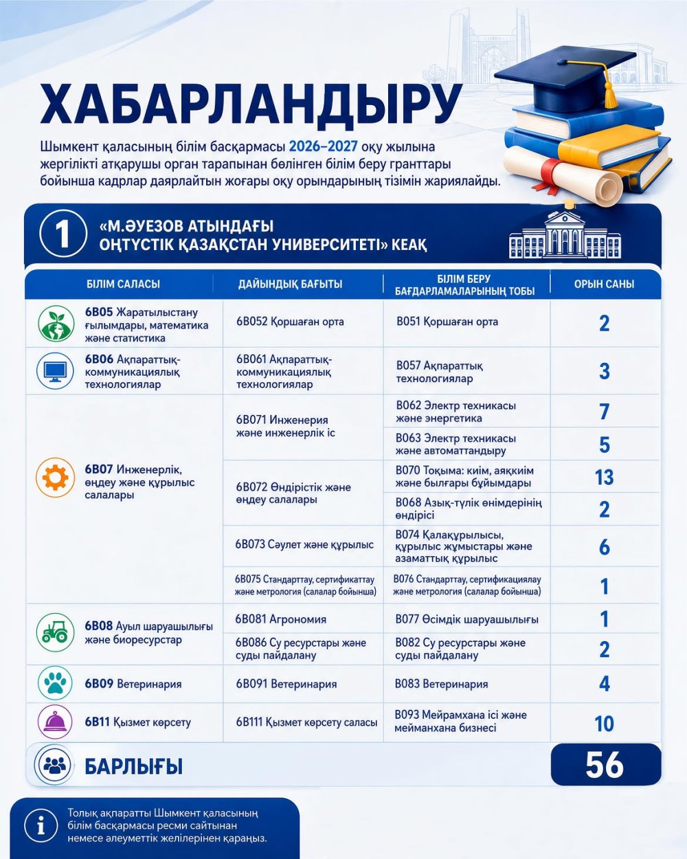 ШЫМКЕНТ ӘКІМДІГІНІҢ ГРАНТЫ БОЙЫНША ОҚЫТАТЫН ОҚУ ОРЫНДАРЫНЫҢ ТІЗІМІ ЖАРИЯЛАНДЫ