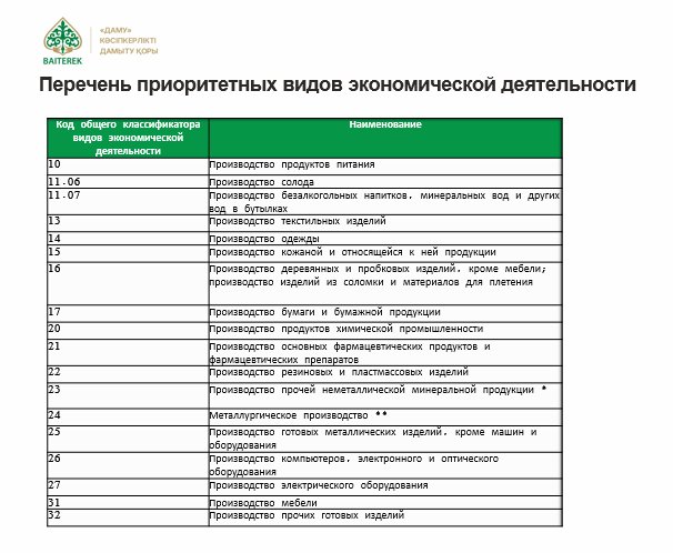 200 млн теңгеге дейін: Қарағанды облысында «Іскер аймақ» жаңа бағдарламасы іске қосылды