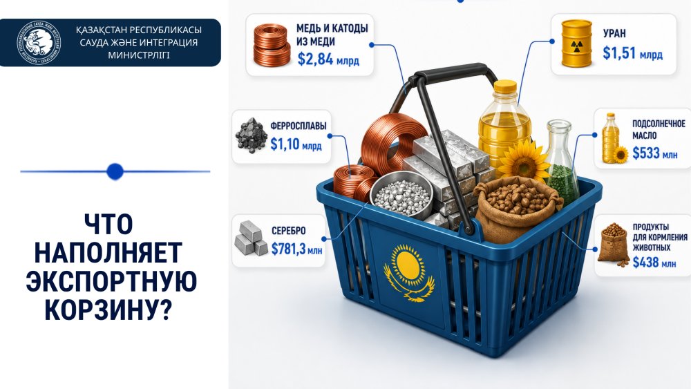 Қазақстанның шикізаттық емес тауарлар экспорты жеті жылда екі есеге өсті