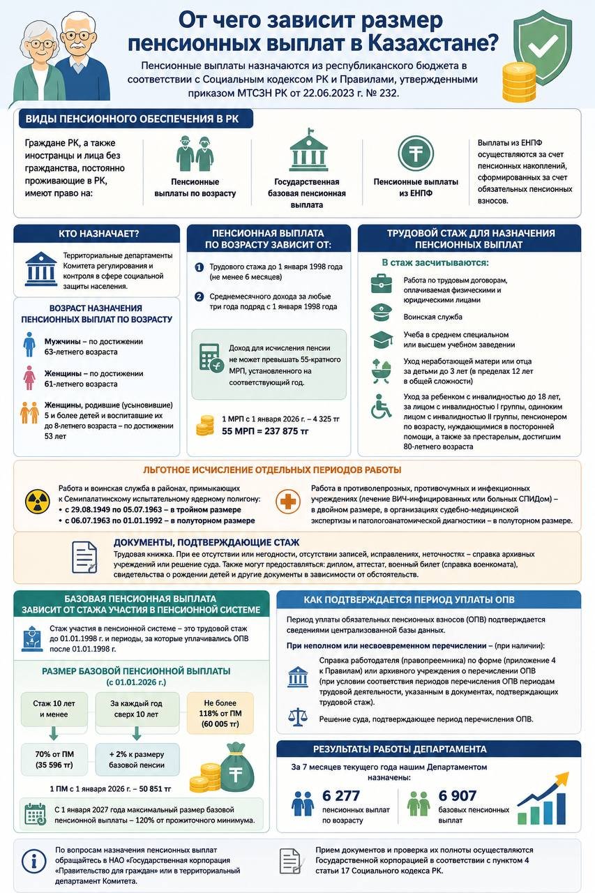 Қазақстанда зейнетақы төлемдерінің мөлшері неге байланысты?