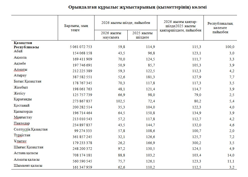 2026 жылғы қаңтар-шілде айларындағы құрылыс жұмыстарының орындалуы туралы