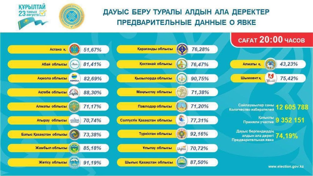 ТҮРКІСТАН ОБЛЫСЫ КӨШ БАСТАДЫ