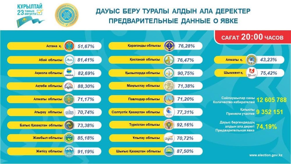Құрылтай сайлауы: Алдын ала мәліметтер бойынша Қызылорда облысы алғашқы үштікте