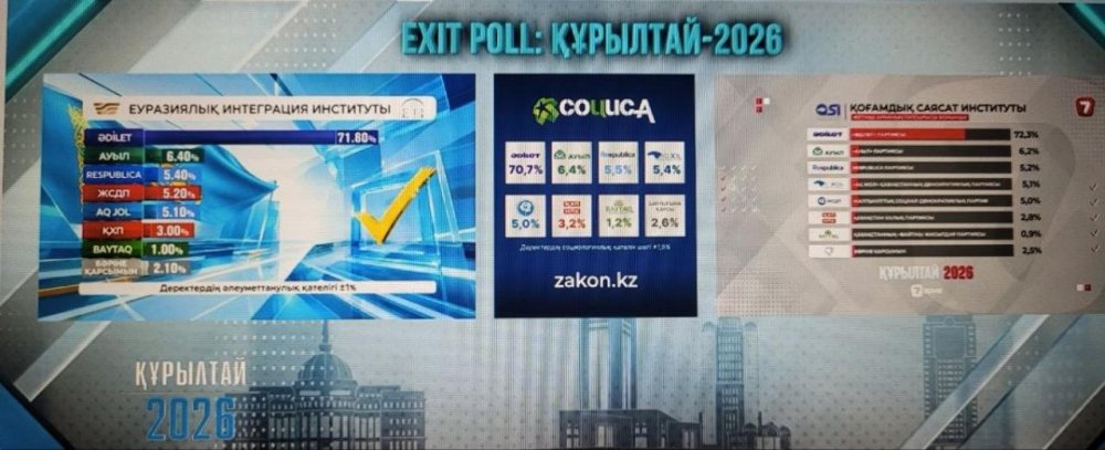 Құрылтай сайлауы күні жүргізілген үш Exit poll нәтижелері жарияланды 1-ден 1 слайд. Құрылтай сайлауы күні жүргізілген үш Exit poll нәтижелері жарияланды