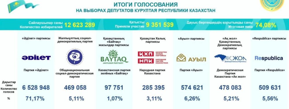 Қазақстан Республикасы Құрылтайының өткен сайлауы туралы
