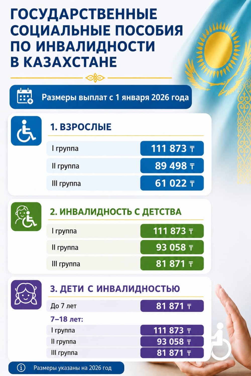 Мүгедектігі бар адамдар Республикалық бюджет есебінен мүгедектігі бойынша мемлекеттік әлеуметтік жәрдемақы алуға құқылы.