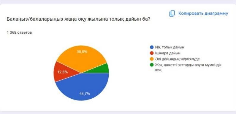 «СІЗДІҢ БАЛАҢЫЗ МЕКТЕПКЕ ДАЙЫН БА?» САУАЛНАМАСЫНЫҢ ҚОРЫТЫНДЫСЫ