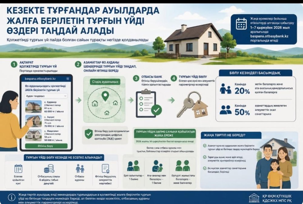 Ауыл тұрғындары жалға берілетін тұрғын үйді өздері таңдай алады
