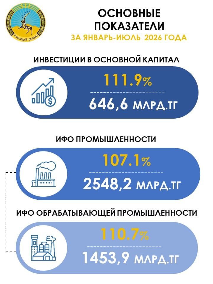 2026 жылғы қаңтар-шілде негізгі капиталға салынған инвестициялар 2025 жылғы қаңтар-шілдеге қарай 11,9%-ға өсіп, 646,6 млрд.теңгені құрады, оның ішінде өндеуші секторда инвестициялар 158,6 млрд.тенгені құрады.