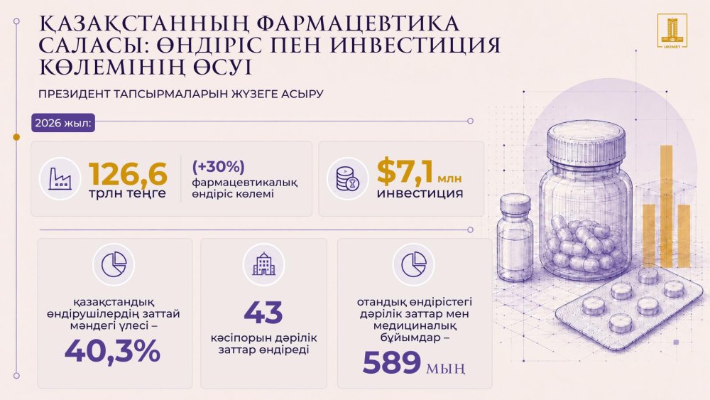 Қазақстан фармацевтикасы: өндіріс көлемі, инвестициялар және дәрі-дәрмектің қолжетімділігі
