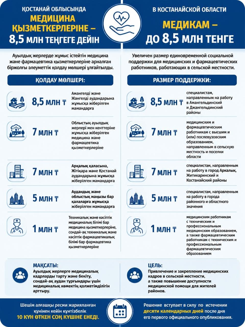 Қостанай облысы әкімдігінің денсаулық сақтау басқармасы хабарлайды