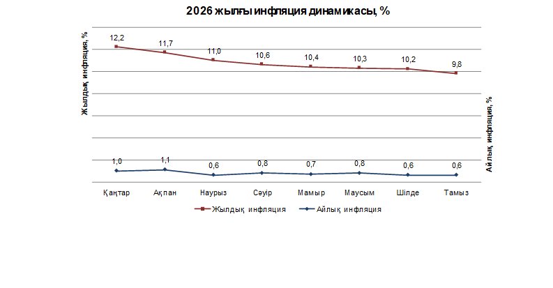 Қазақстан Республикасындағы 2026 жылғы тамыз айындағы инфляция