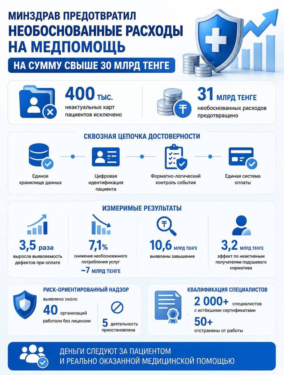 ДЕНСАУЛЫҚ САҚТАУ МИНИСТРЛІГІ МЕДИЦИНАЛЫҚ КӨМЕККЕ НЕГІЗСІЗ ЖҰМСАЛАТЫН 30 МЛРД ТЕҢГЕДЕН АСТАМ ҚАРАЖАТТЫҢ АЛДЫН АЛДЫ