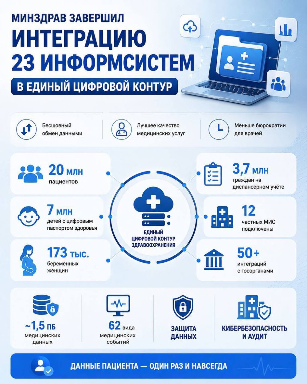 ДЕНСАУЛЫҚ САҚТАУ МИНИСТРЛІГІ 23 АҚПАРАТТЫҚ ЖҮЙЕНІ БІРЫҢҒАЙ ЦИФРЛЫҚ КОНТУРҒА ИНТЕГРАЦИЯЛАУДЫ АЯҚТАДЫ