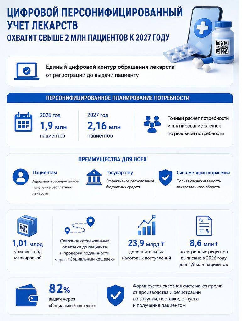 ДӘРІЛІК ЗАТТАРДЫ ЦИФРЛЫҚ ДЕРБЕС ЕСЕПКЕ АЛУ 2027 ЖЫЛҒА ҚАРАЙ 2 МЛН-ДАН АСТАМ ПАЦИЕНТТІ ҚАМТИДЫ