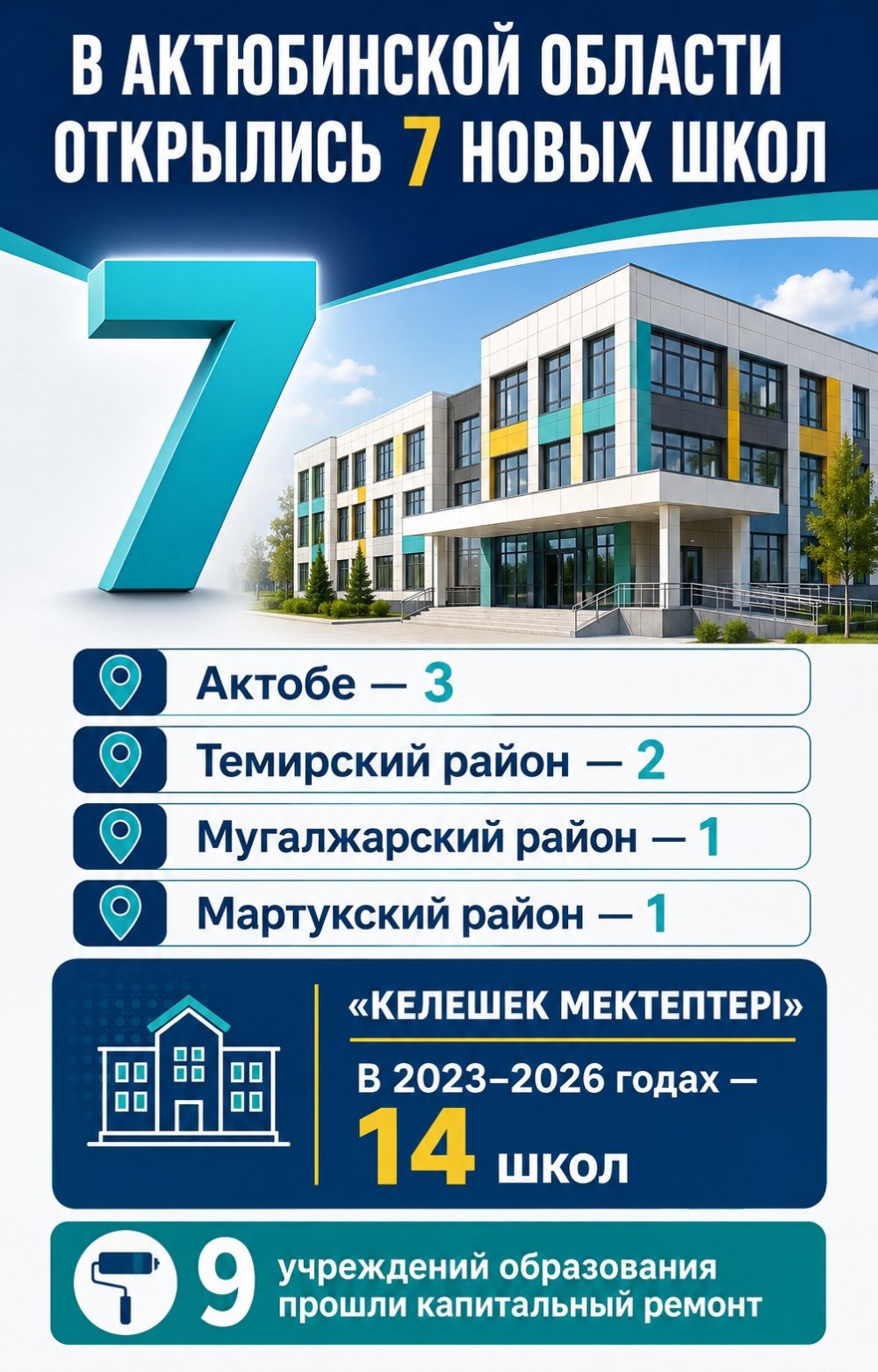 Ақтөбе облысында 7 жаңа мектеп ашылды