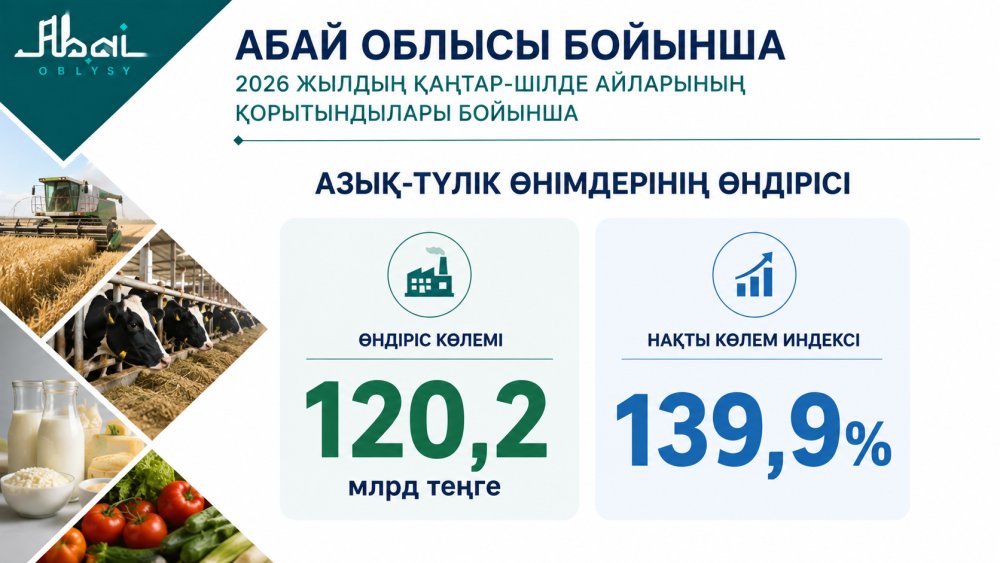 Абай облысында азық-түлік өндірісінің көлемі 120,2 млрд теңгеге жетті