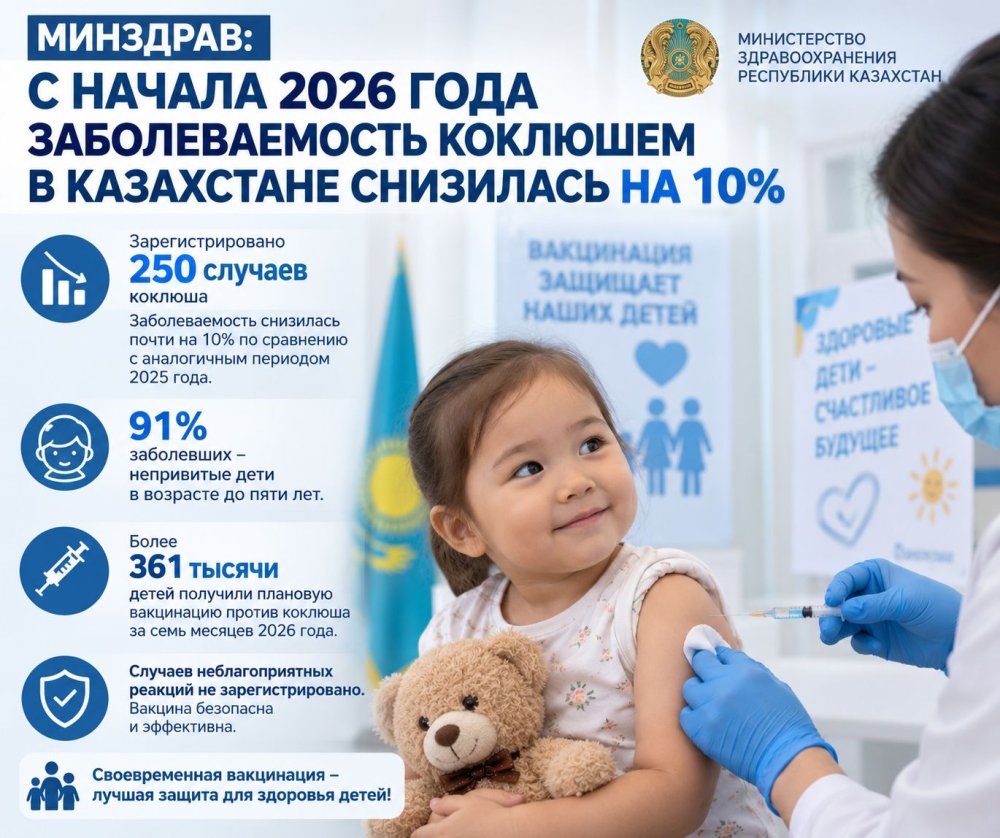 ДЕНСАУЛЫҚ САҚТАУ МИНИСТРЛІГІ: 2026 ЖЫЛДЫҢ БАСЫНАН БЕРІ ҚАЗАҚСТАНДА КӨКЖӨТЕЛМЕН АУЫРУ 10%-ҒА ТӨМЕНДЕДІ