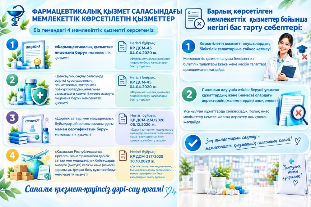 Фармацевтикалық қызмет саласында көрсетілетін мемлекеттік қызметтер және олар бойынша бас тарту себептері