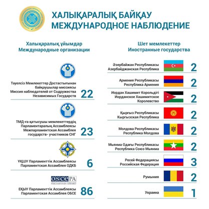 Высокий интерес к выборам в Курултай проявляют международные наблюдатели