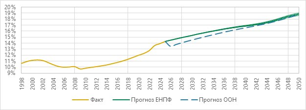 Демографический портрет Казахстана по итогам 2025 года и прогнозы на будущее
