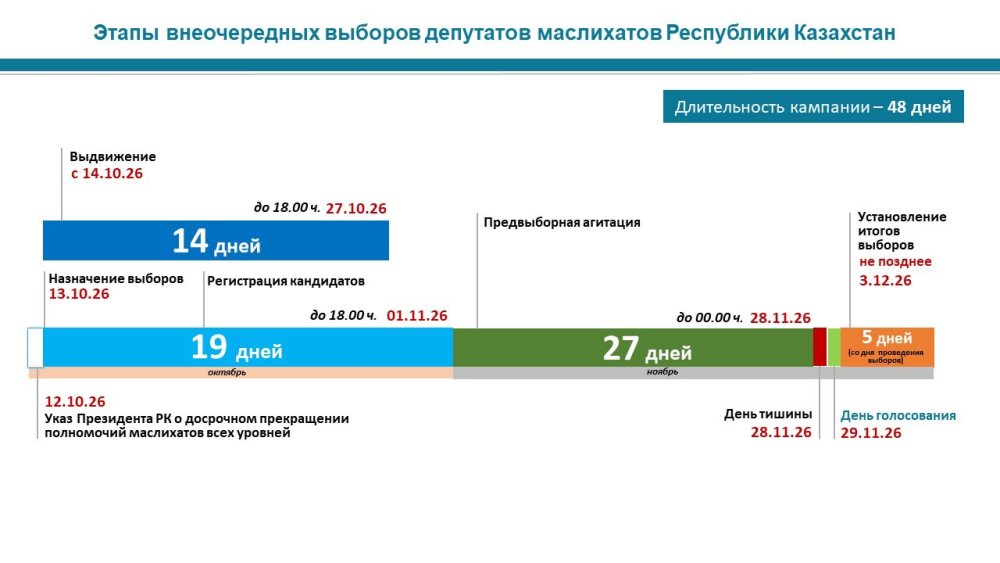 Календарный план. Этапы внеочередных выборов депутатов маслихатов РК