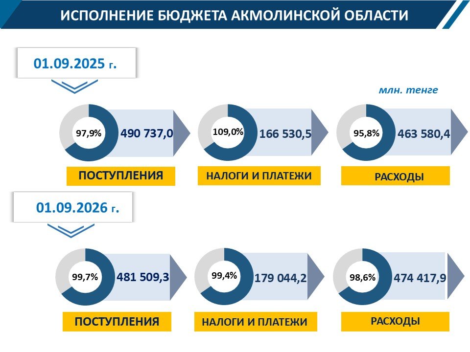 Исполнение бюджета на 01.09.2026г.