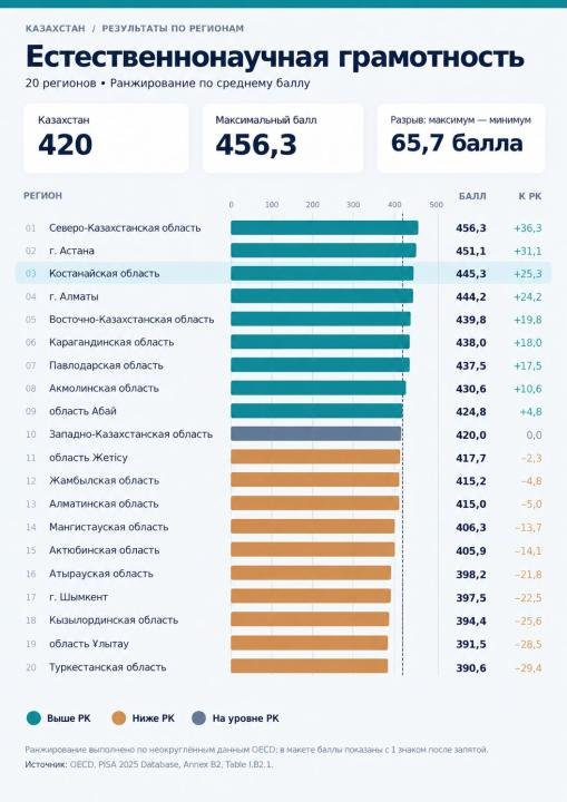 Костанайская область демонстрирует один из наиболее высоких и стабильных результатов среди регионов Казахстана в международном исследовании PISA 2025 года.