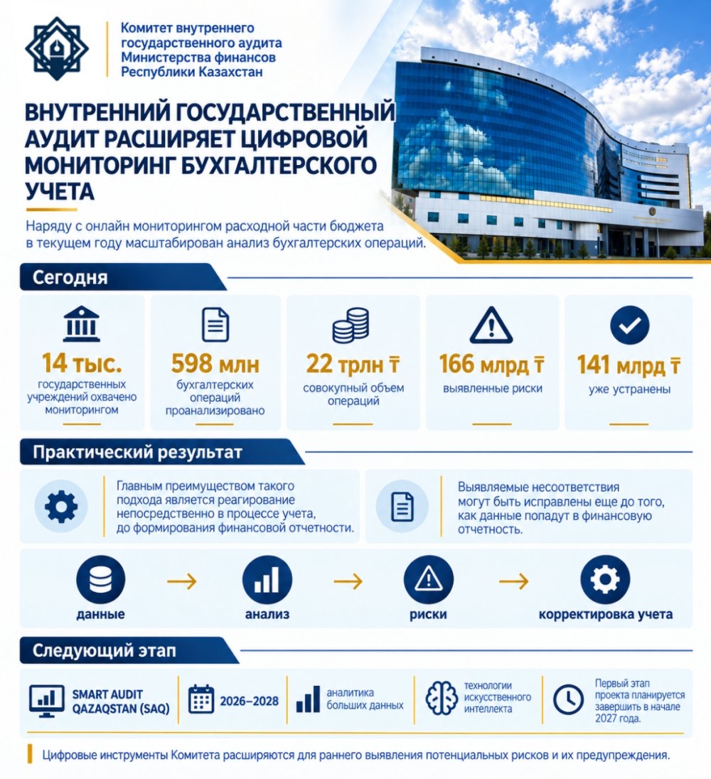 Внутренний государственный аудит расширяет цифровой мониторинг бухгалтерского учета