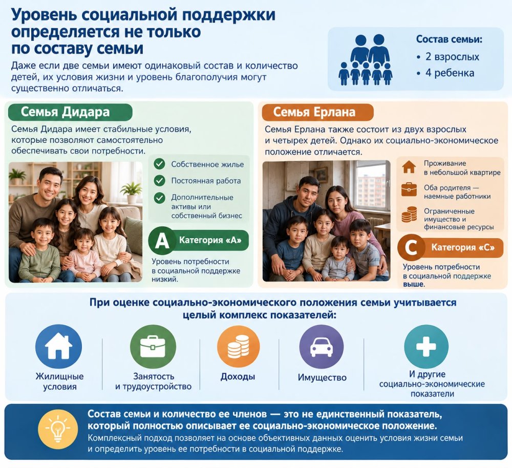 Состав семьи - не единственный показатель: как определяется уровень социальной поддержки