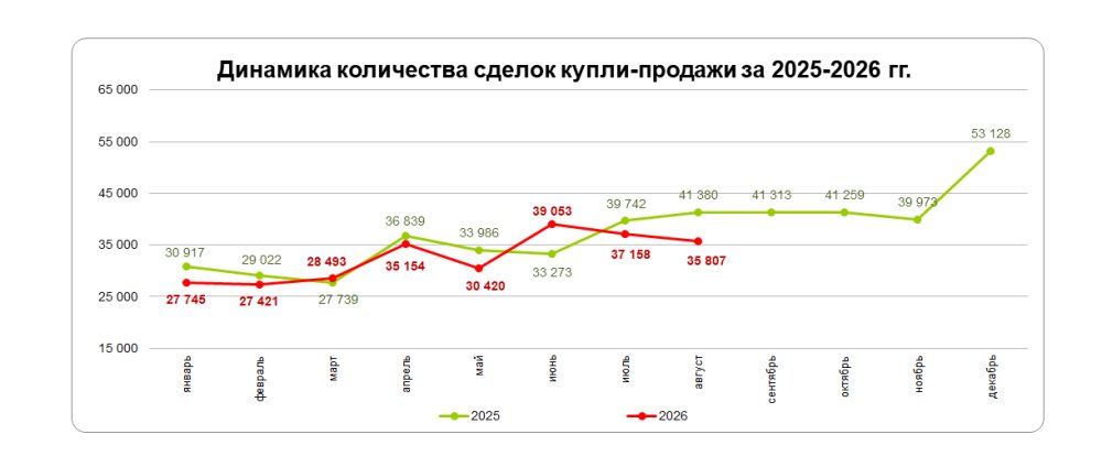 Количество сделок купли-продажи жилья уменьшилось на 3,6%