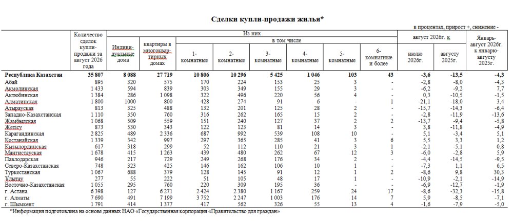 Количество сделок купли-продажи жилья уменьшилось на 3,6%