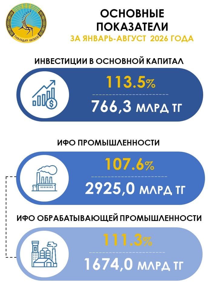 В январе-августе 2026 года инвестиции в основной капитал выросли на 13,5% к январю - августу 2025 года и составили 766,3 млрд теңге, в том числе в обрабатывающем секторе инвестиции составили 204,9 млрд теңге.