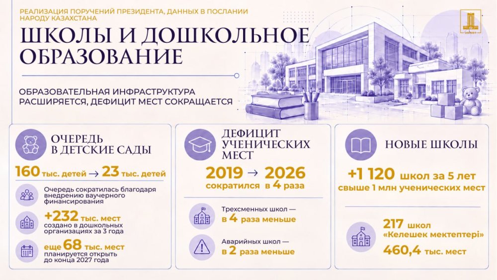 Реализация Послания-2025: обновление школ, поддержка педагогов и развитие колледжей