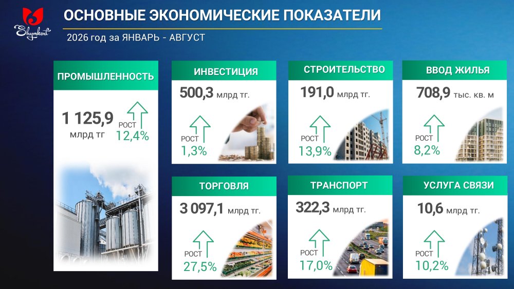 Информация о социально-экономических показателях развития города Шымкента по итогам января–августа 2026 года