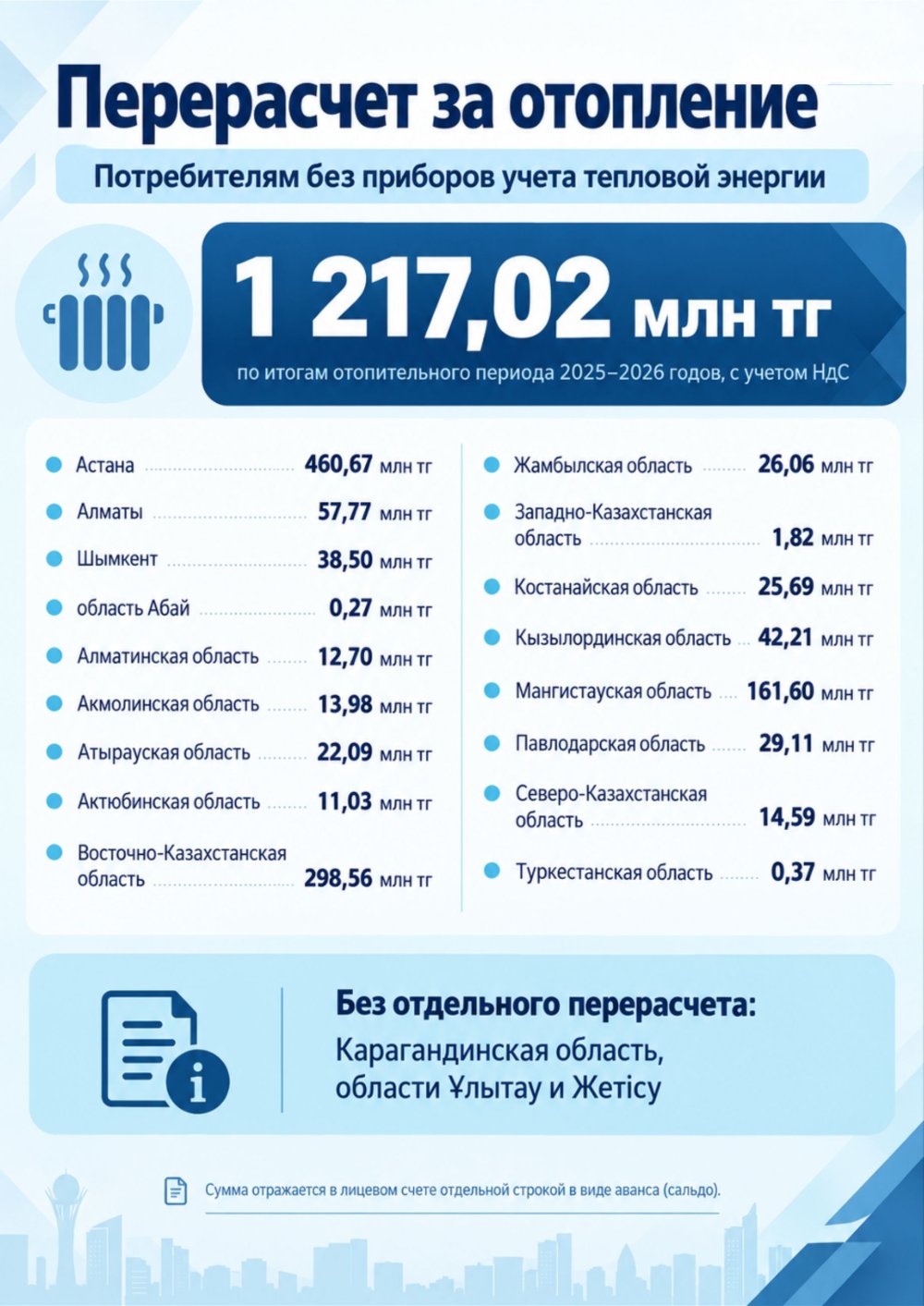 Казахстанцам произведен перерасчет за отопление на 1,2 млрд тенге