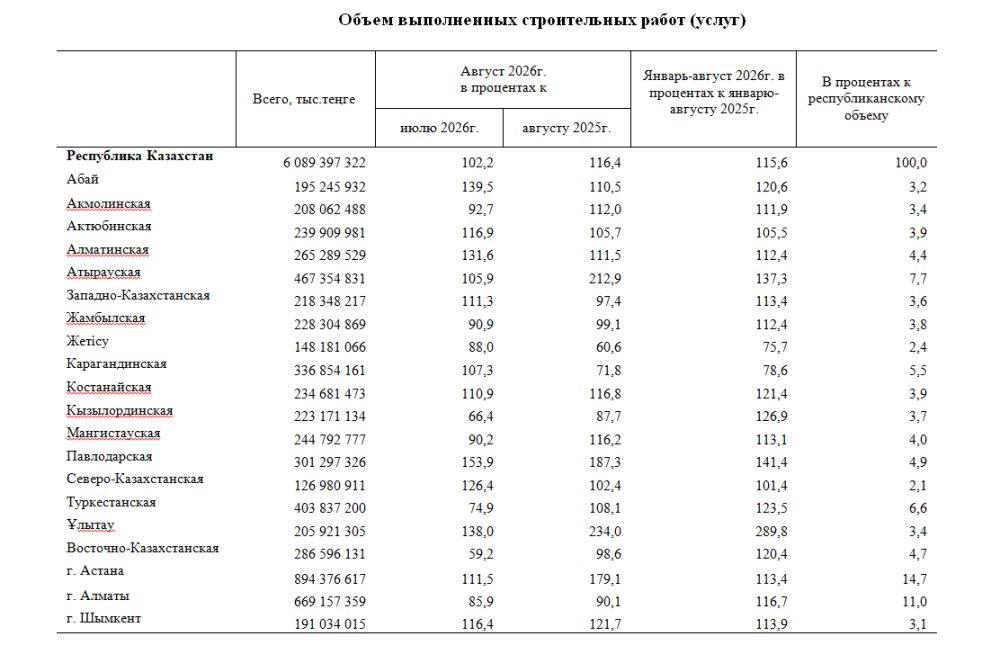 О выполнении строительных работ в в январе-августе 2026 года