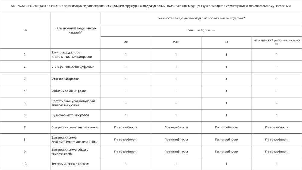 О внесении изменений и дополнений в приказ Министра здравоохранения Республики Казахстан от 29 октября 2020 года № ҚР ДСМ-167/2020 "Об утверждении минимальных стандартов оснащения организаций здравоохранения медицинскими изделиями"