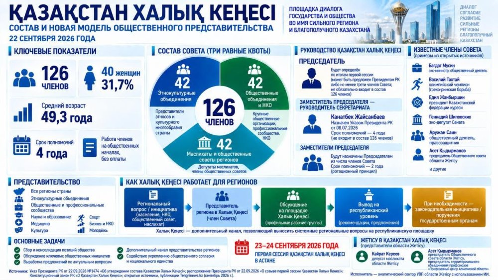 Қазақстан Халық Кеңесі — новая площадка для общественного диалога.