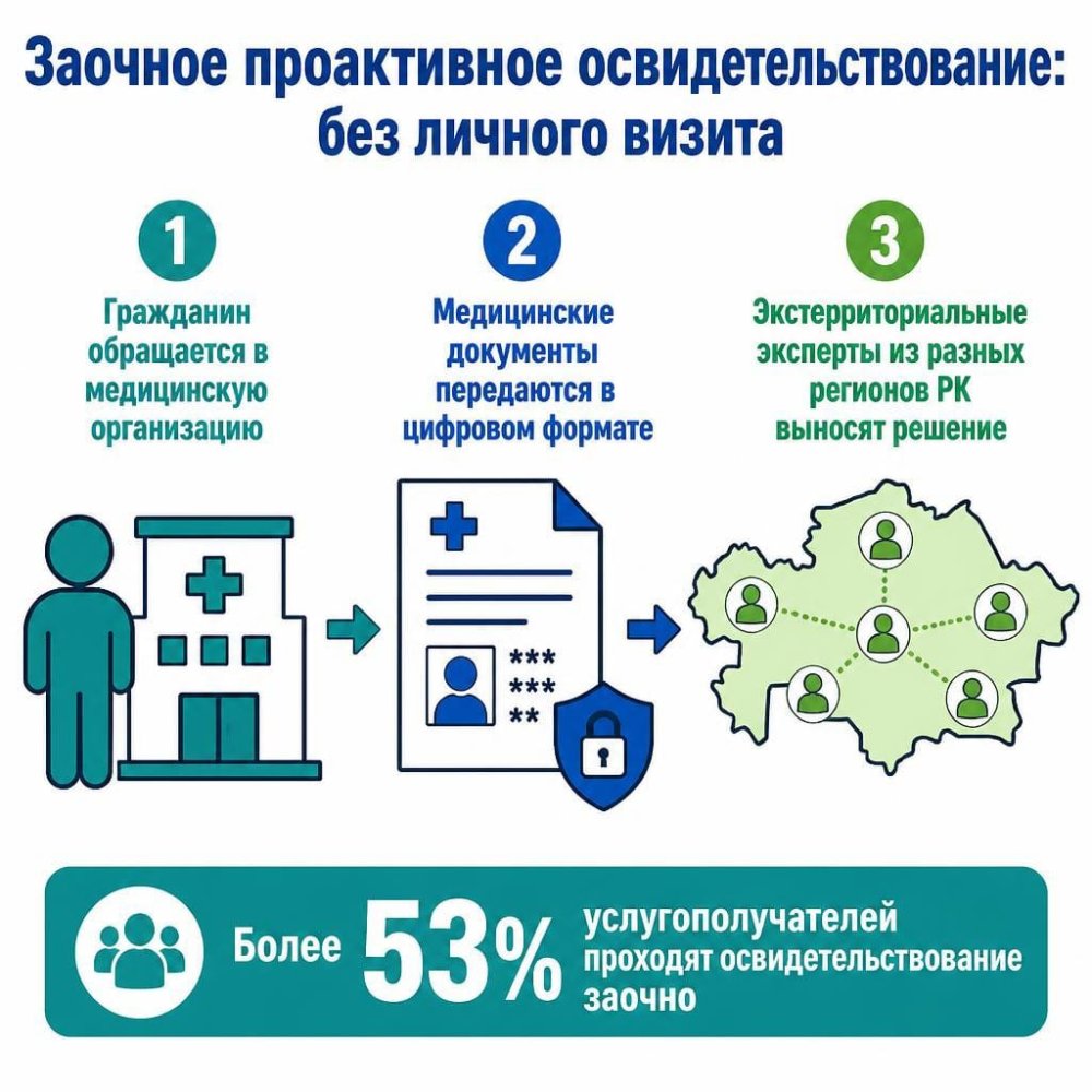 Заочное проактивное освидетельствование: как оказывается государственная услуга без личного обращения гражданина