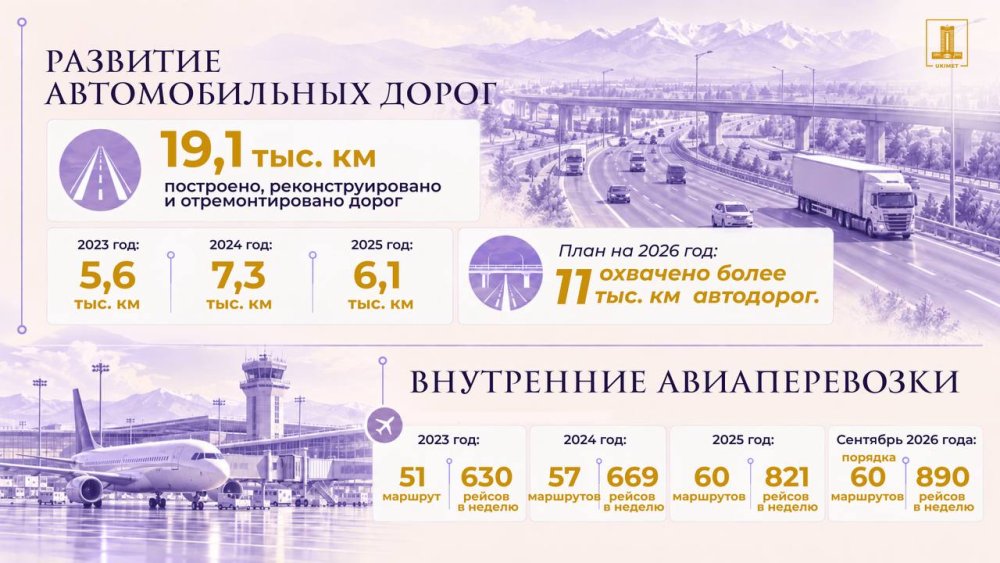 Реализация Послания Президента: как меняется транспортная система Казахстана