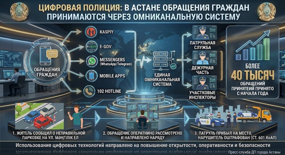 Цифровая полиция: в Астане обращения граждан принимаются через омниканальную систему
