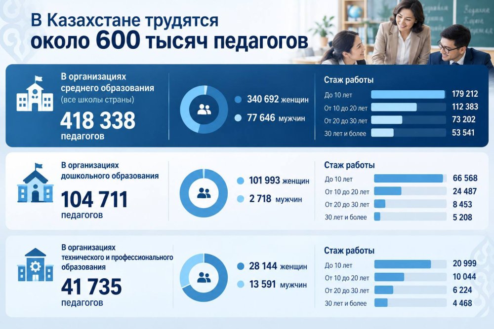В Казахстане в сфере образования работают около 600 тысяч педагогов